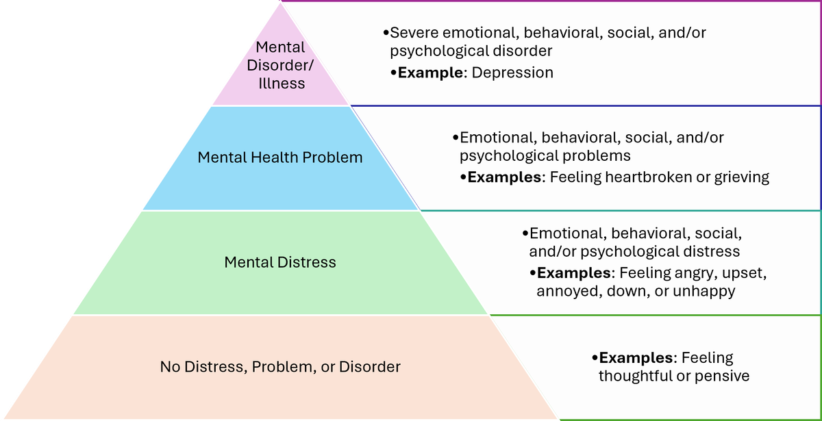 pyramid diagram with four horizontal slices of different colors